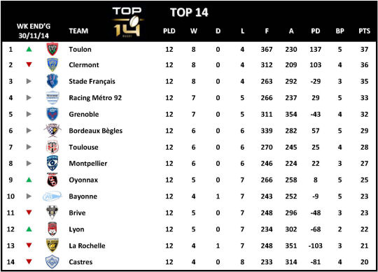 Top 14 Week 12